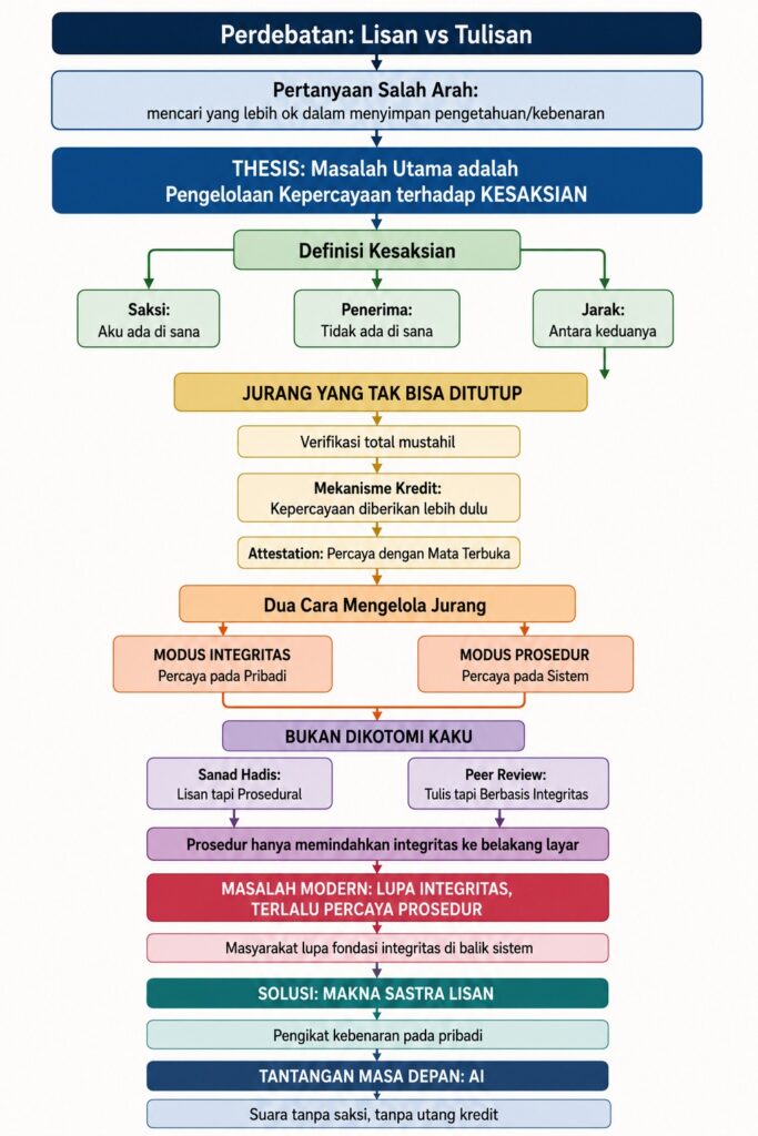 “Aku Ada di Sana, Percayalah Padaku” – Sastra Lisan dan Soal Percaya pada Kesaksian